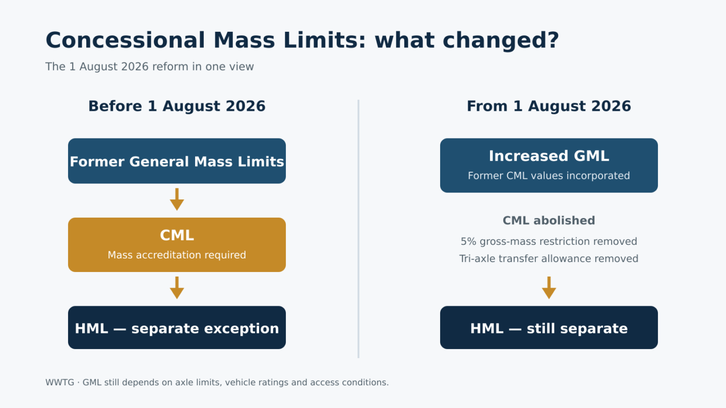 Comparison of General, Concessional and Higher Mass Limits before and after 1 August 2026.