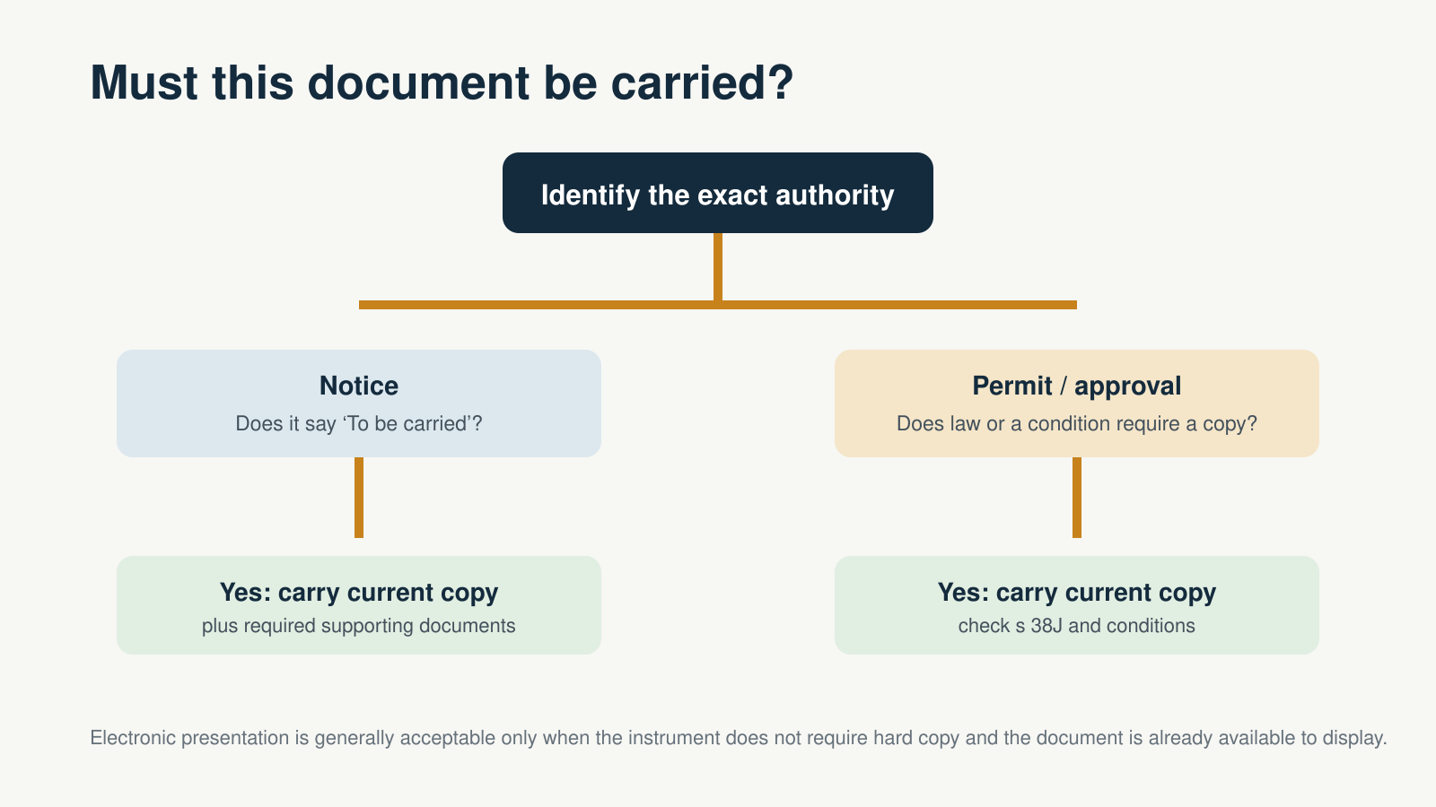 When must a notice or supporting document be carried?