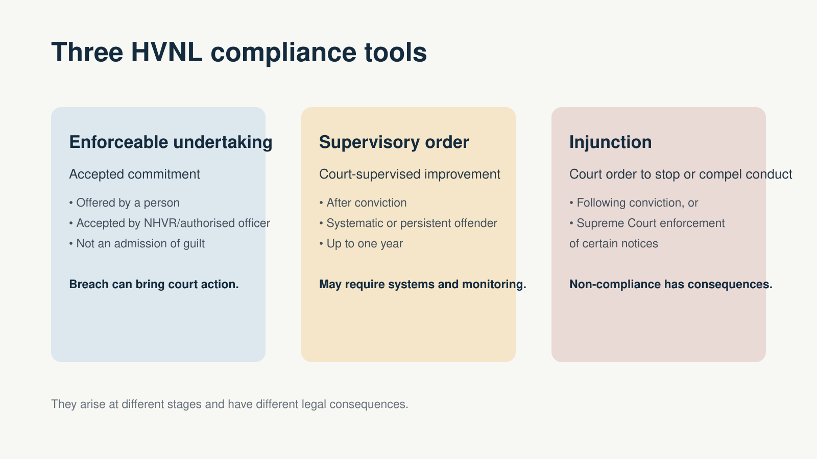 What are Supervisory Intervention Orders, enforceable undertakings and injunctions?