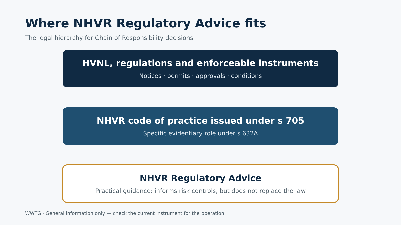 Is NHVR Regulatory Advice law?
