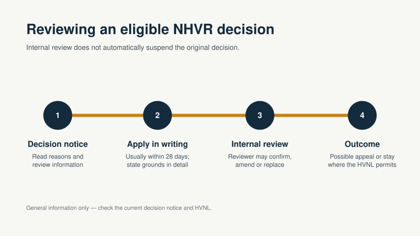 Timeline for reviewing and appealing an eligible NHVR decision.
