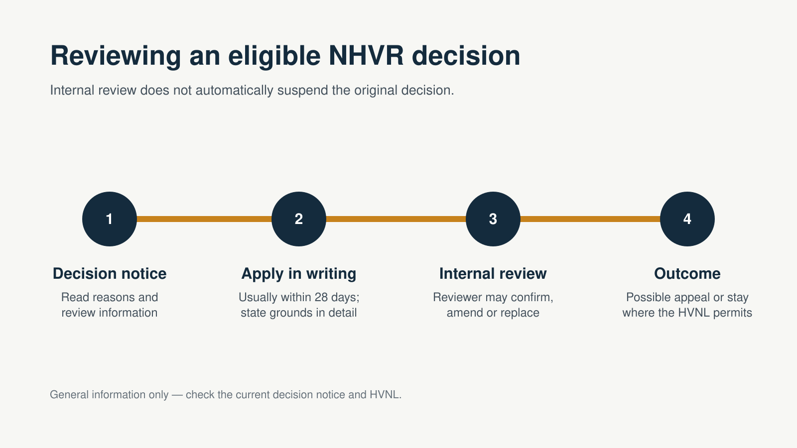 Can I ask the NHVR to review a decision?