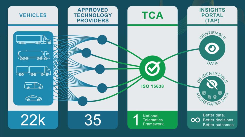 Transport Certification Australia graphic explaining the National Telematics Framework and certified telematics ecosystem