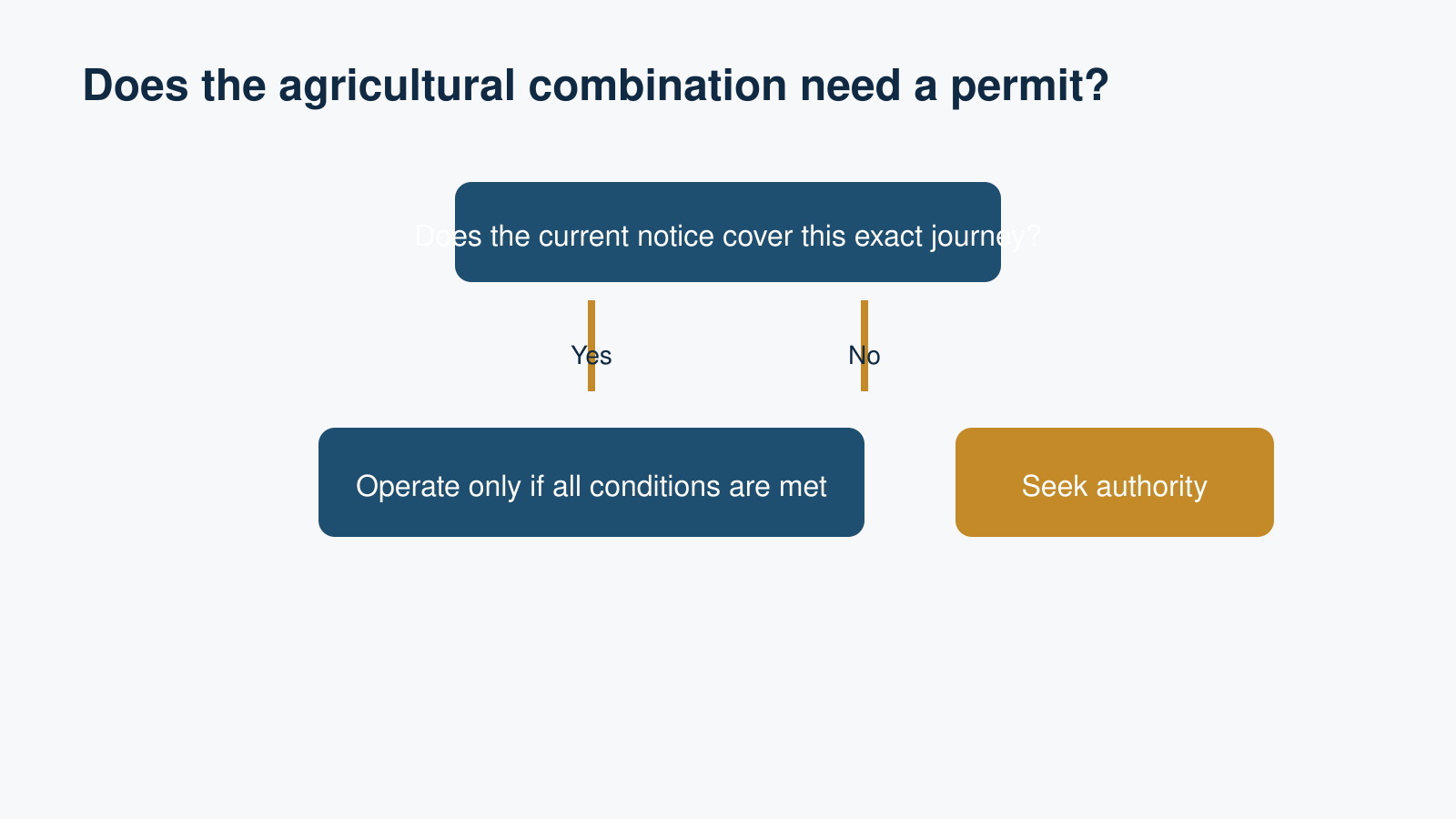 When does an agricultural combination need a permit?