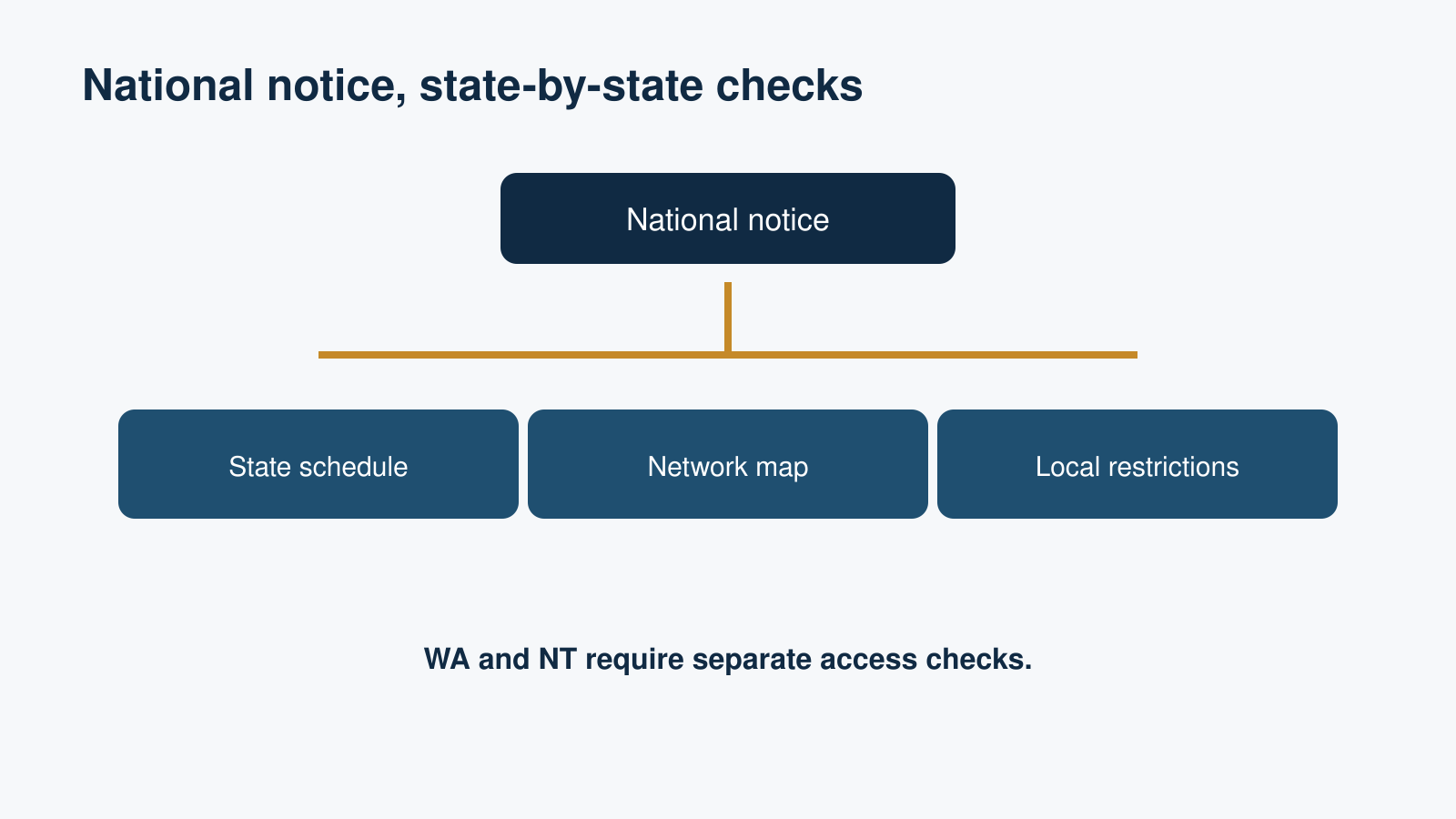 How do national agricultural notices differ across states?