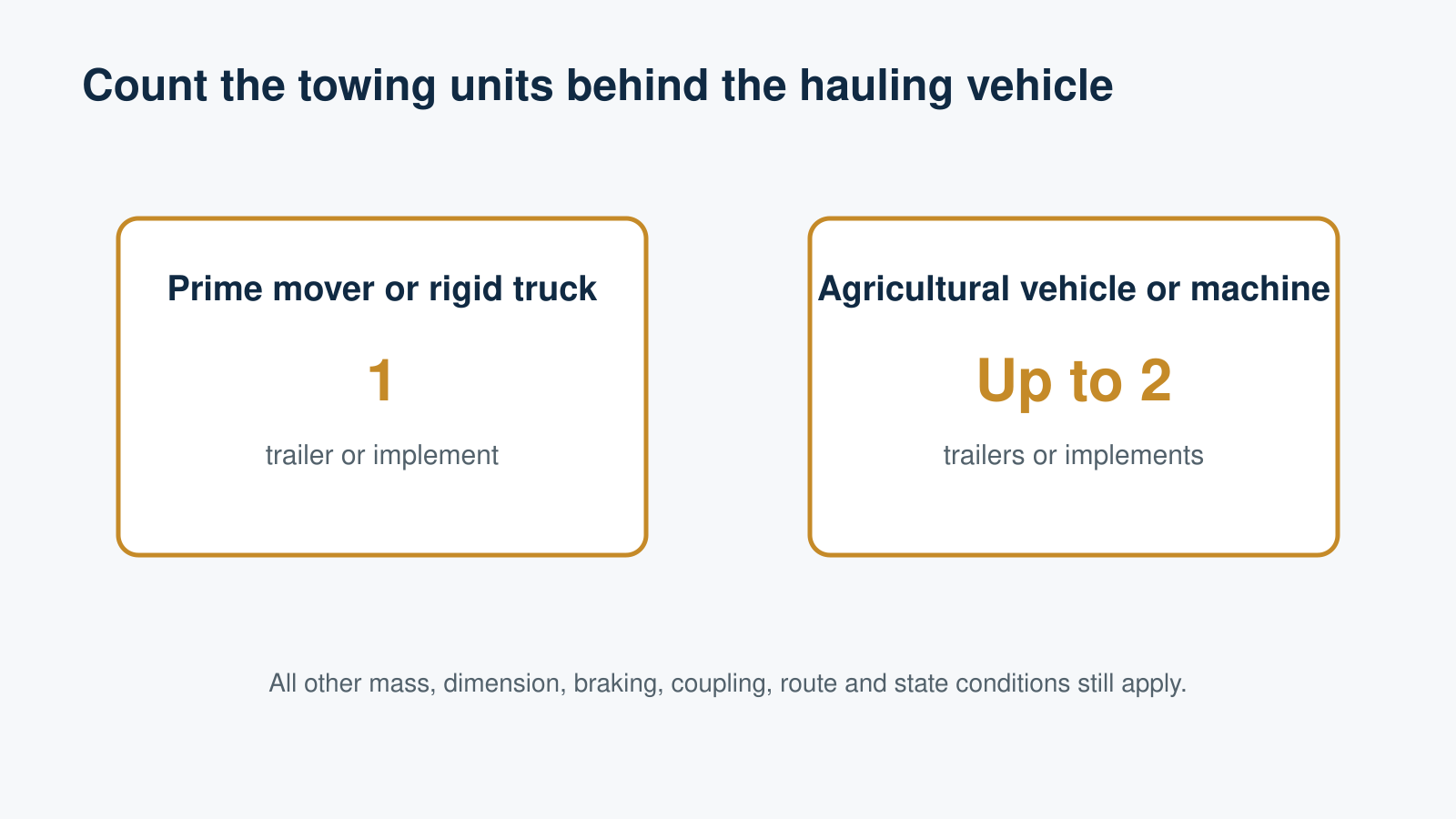 What towing limits apply to agricultural trailers and implements?