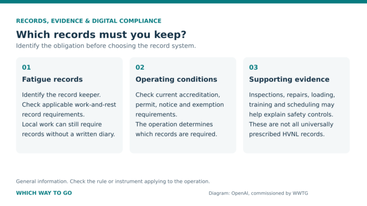 Three sources of heavy-vehicle record requirements and supporting evidence.